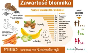 Wykres pokazuje, jakie są włókna roślinne w produktach: migdały, banany, brukselka, fasola biała. Podano zawartość błonnika w 100g.