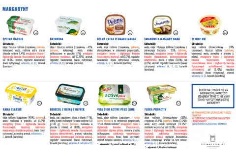 Porównanie margaryn: masło roślinne czy zwierzęce? Sprawdź skład produktów: Optima Cardio, Naturima, Delma, Smakowita, Słynne MR, Rama Classic, Benecol, Vita D'Or, Flora ProActiv.