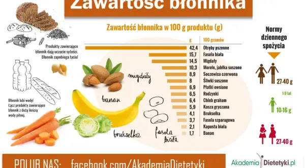 Wykres pokazuje, jakie są włókna roślinne w produktach: migdały, banany, brukselka, fasola biała. Podano zawartość błonnika w 100g.