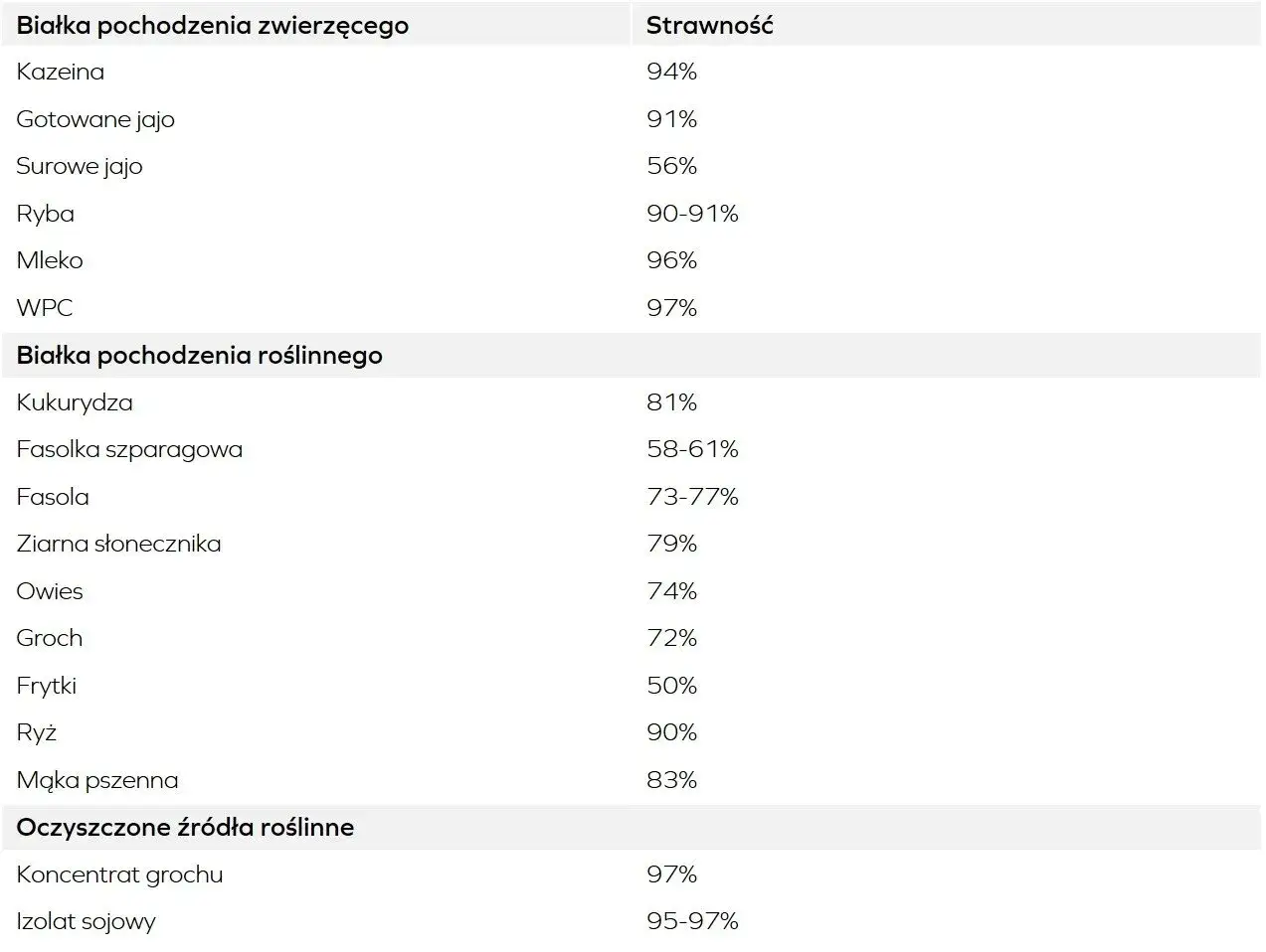 Tabela porównuje strawność białek zwierzęcych i roślinnych. Czy białko roślinne buduje mięśnie? Tak, np. koncentrat grochu (97%) i izolat sojowy (95-97%).